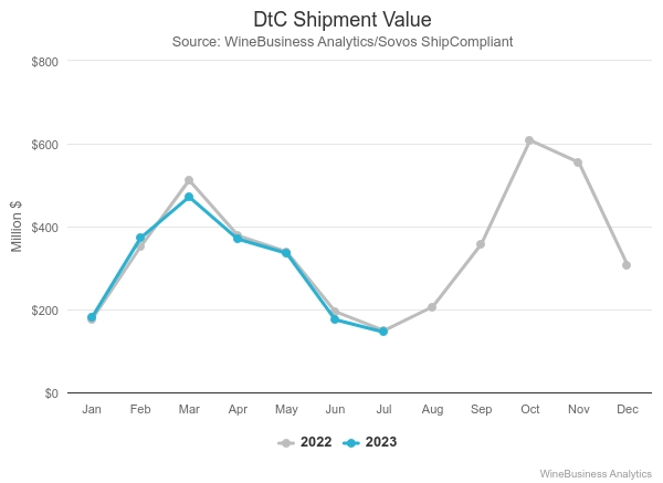 7 月份 DTC 出货量下降 2%