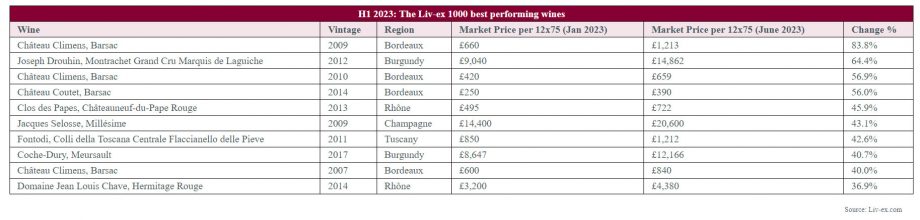 Liv-ex-Best-performing-wines-H1-2023-920x220.jpg