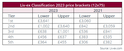 livex-classification-2023-price-brackets.webp