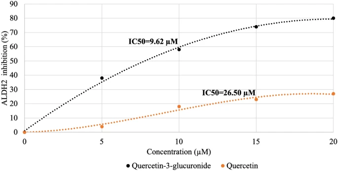 不同浓度的槲皮素-3-葡萄糖苷酸和槲皮素对 ALDH2 的抑制作用。