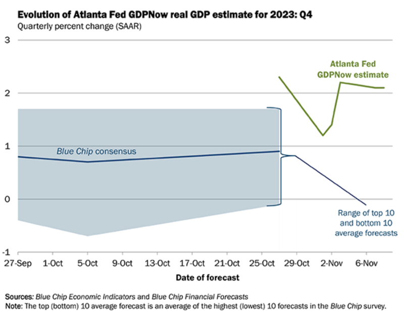 evolutionofatlantafedgdp.png