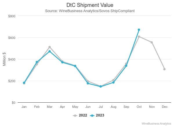 10 月份 DTC