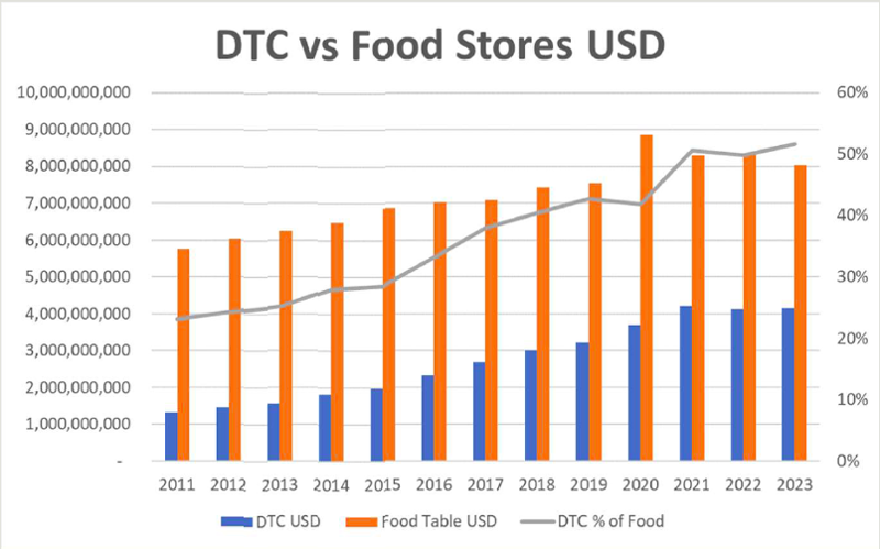 DtC 出货量